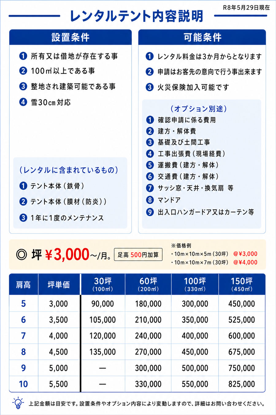 レンタルテント内容説明と料金表。設置条件：所有・借地、100平米以上、整地済、雪30cm対応。可能条件：レンタルは3ヶ月から、申請はお客様意向、火災保険加入可能。レンタル料金は1坪月額3,000円から、肩高（5m〜10m）や坪数（30坪・60坪・100坪・150坪）に応じた月額料金の目安表を掲載。テント本体（鉄骨・防炎膜材）、年1回メンテナンスが含まれ、確認申請、建方・解体、基礎土間、サッシ窓やマンドア等のオプションは別途費用となります。