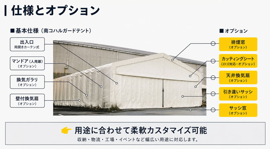 レンタルテント倉庫（南コハルガードテント）の仕様とオプション紹介。基本仕様の両開きカーテン式出入口に加え、マンドア（人用扉）、換気ガラリ、壁付換気扇、排煙窓、天井換気扇、引き違いサッシ、サッシ窓、ロゴ対応のカッティングシートなど、用途に合わせて柔軟にカスタマイズ可能です。