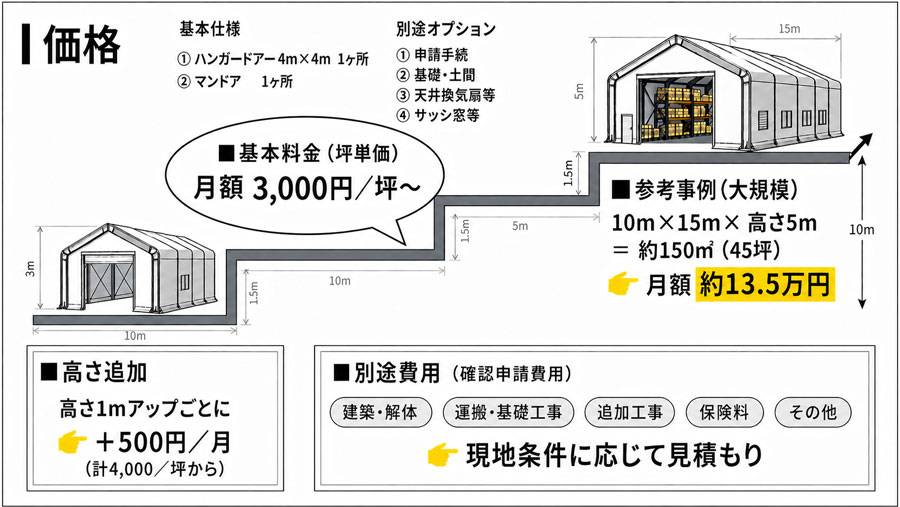 レンタルテント倉庫の価格・費用プラン。基本料金は月額1坪3,000円から。参考事例として45坪（10m×15m×高さ5m）で月額約13.5万円。高さ追加は1mアップごとに月額500円（1坪あたり）。ハンガードアやマンドアが基本仕様に含まれ、確認申請、基礎工事、運搬、保険料などは現地条件に応じて別途見積もり対応します。