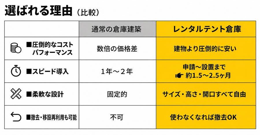 通常の倉庫建築とレンタルテント倉庫の比較表。通常の建築に比べ圧倒的なコストパフォーマンスで、導入スピードも申請から設置まで約1.5〜2.5ヶ月と短納期。サイズ・高さ・開口が自由な柔軟設計に加え、使わなくなれば撤去や移設再利用も可能な点が選ばれる理由です。
