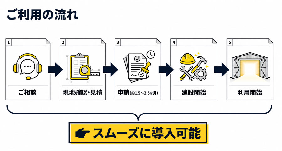 レンタルテント倉庫導入のスムーズな流れ：①ご相談、②現地確認・見積、③申請（約1.5〜2.5ヶ月）、④建設開始、⑤利用開始の5ステップ。専門スタッフが申請業務から建設まで一貫してサポートするため、スムーズな導入が可能です。
